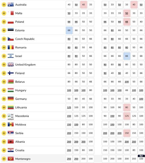Eurovision 2019 odds: The Netherlands now second .